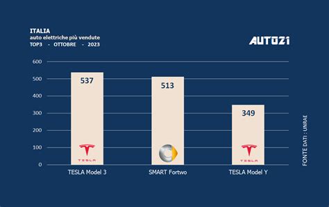 Italia Auto Elettriche Pi Vendute Ottobre