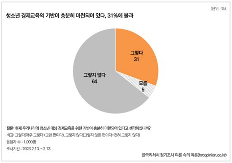 기획 선생님 이자율이 무엇인지 모르는데 주식으로 세뱃돈을 받아도 되나요 청소년 금융생활 및 경제교육 인식 조사