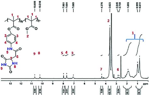 1 H Nmr Spectrum Of The Copolymer Polydapo Co Mma Download