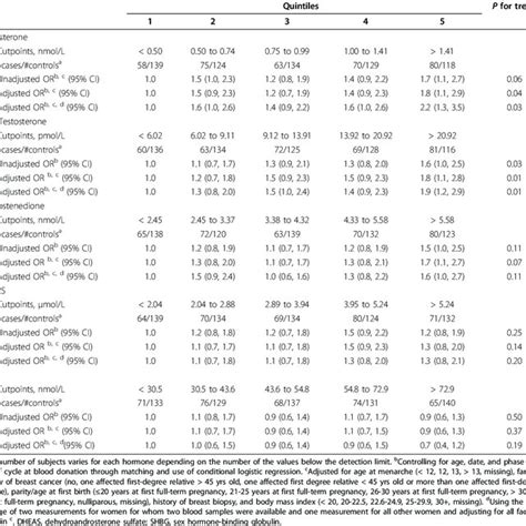 Odds Ratios ORs And 95 Confidence Intervals CIs For Breast Cancer