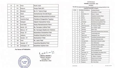 Gujarat Assembly Elections 2022 Congress Releases First List Of 43