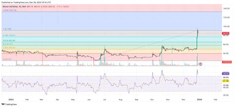 Why Is Bitcoin Sv Rising Bsv Price Prediction