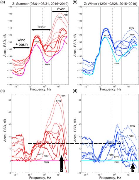 Seismic Noise Spectra And Interpreted Influences A Vertical