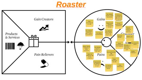 Value Proposition Canvas By Alejandro Isaza On Prezi