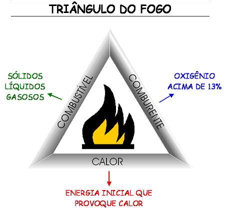 Quais são os 3 elementos para o fogo