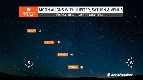 Next Planetary Alignment Moon Aligned With Trio Of Planets In Night