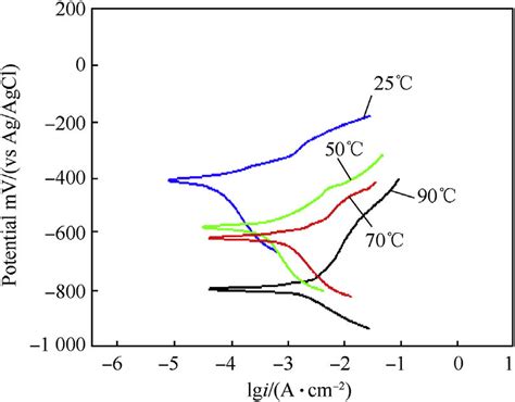 Potentiodynamic Polarization Curves Of Carbon Steel Aisi In