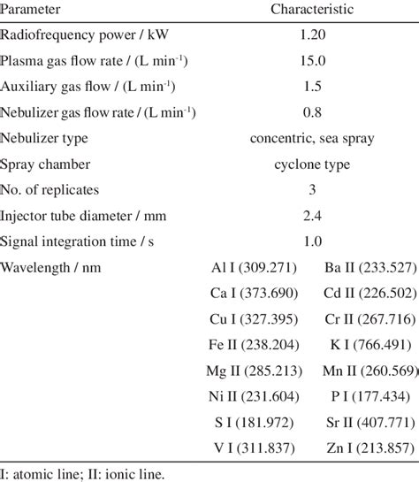 Characteristics And Operating Conditions Used For Analysis By Icp Oes