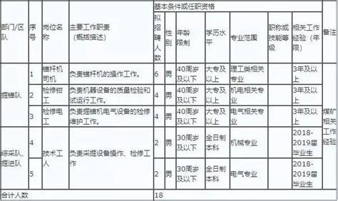 中煤西北能源有限公司公开招聘103名员工，大量岗位在内蒙！ 乌审旗