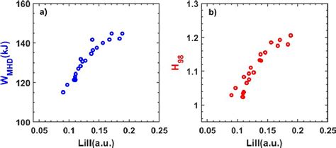 Figure 4 From I Mode Plasma Confinement Improvement By Real Time