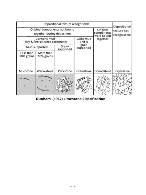 Dunham (1962) Limestone Classification | PDF