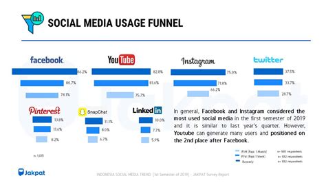 Indonesia Social Media Trend 1st Semester Of 2019 JAKPAT Survey