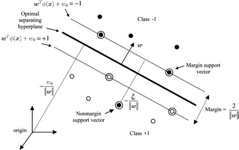 2 Visualization Of Optimal Separating Hyperplane Created By Svm With