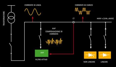 Filtri Attivi Per Armoniche Serie AHF Power Quality IREM