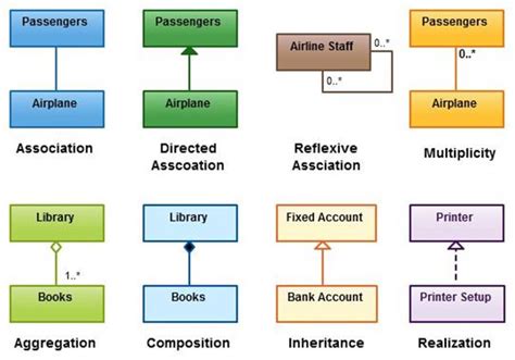 Class Diagram Relationships