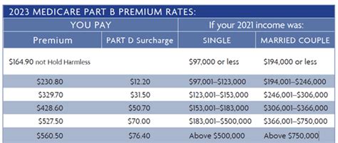 Fehb And Medicare Part B What You Should Know Federal Retirement