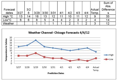 Weather Forecast Excel Spreadsheet — Db