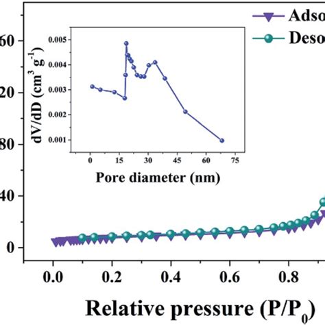 Nitrogen Adsorption Desorption Isotherms And The Corresponding Pore