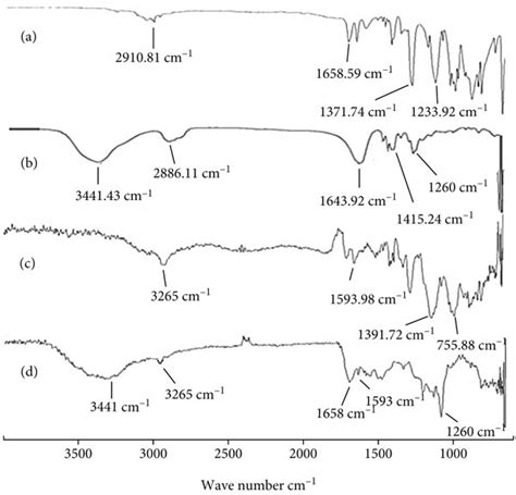 FTIR Spectra Of A Monomer AMPS B PVP K30 C Pure OLP And D