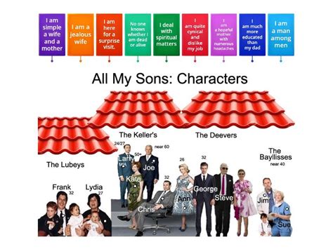 All My Sons Act 1 Identify the characters - Labelled diagram