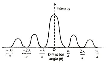 What is meant by diffraction of light? write an essential condition to ... 