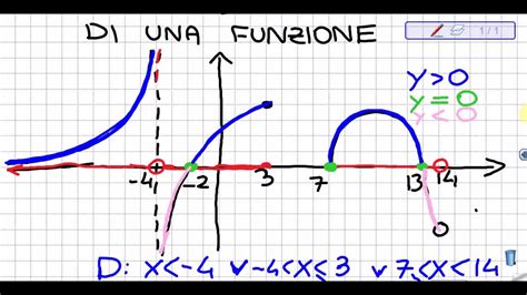 Segno E Zeri Funzione Grafico Youtube