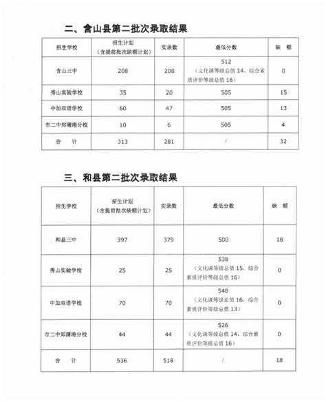 2023年安徽马鞍山市普通高中第二批次录取结果及缺额补录公告