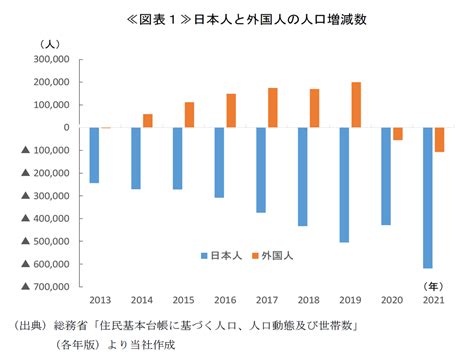 コロナ禍の人口への影響 ～外国人の入国者数の減少と東京一極集中緩和が進む ～ Sompoインスティチュート・プラス