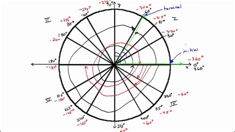 Quadrants In Cartesian Plane