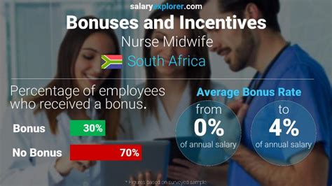 Nurse Midwife Average Salary In South Africa 2023 The Complete Guide