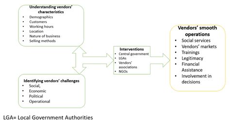 The Conceptual Framework For Vendors Characterization Challenges And