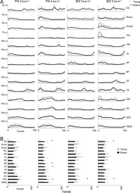 Ensemble Averaged Electromyogram EMG Patterns During Forward And