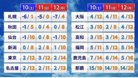 3連休は全国的な青空でお出かけ日和 来週は東京で19℃も 寒暖差に注意 News Everyday