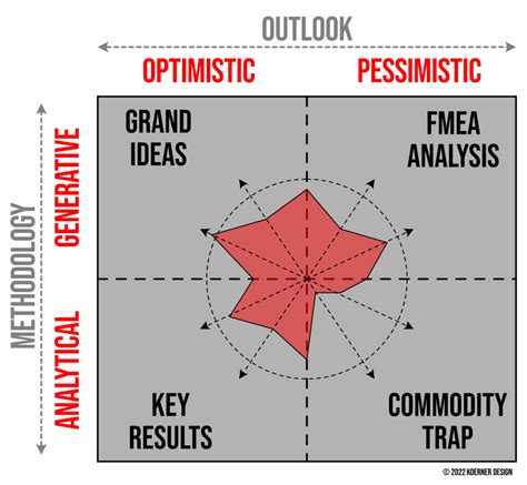 The Innovation Attitude Matrix Lucept