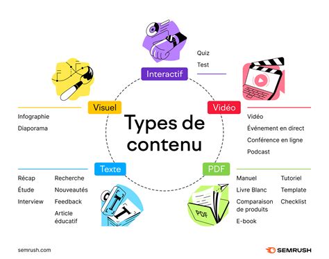 Stratégie de Content Marketing guide complet