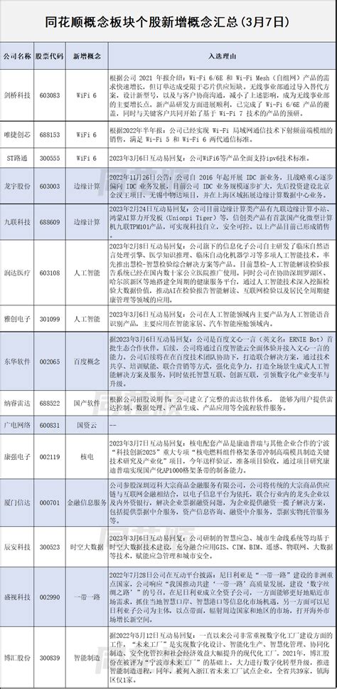 概念速报 同花顺概念板块个股新增概念汇总一览（3月8日）手机新浪网