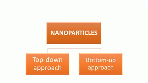 Applications and manufacturing of nanoparticles 