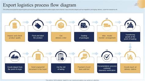 Export Logistics Process Flow Diagram PPT Sample