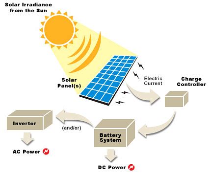 About solar energy in the Caribbean