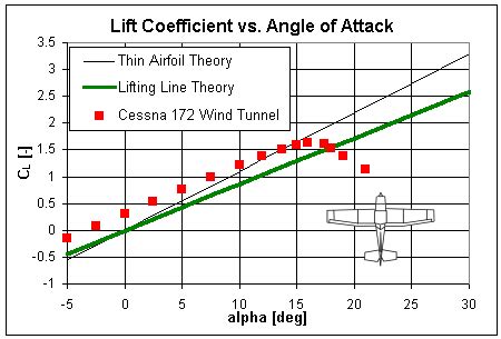 Aerospaceweb Org Ask Us Drag Coefficient Lifting Line Theory