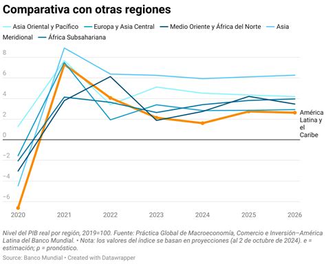Perspectivas Econ Micas Am Rica Latina Y El Caribe Octubre
