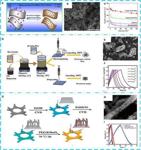 Frontiers Mno Carbon Composites For Supercapacitor Synthesis And