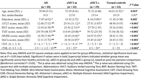 Table From Dysfunctional Interactions Between The Default Mode