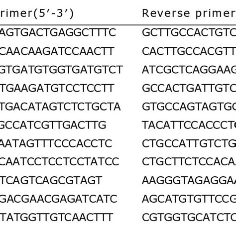 Primers used for quantitative real-time polymerase chain reaction (qRT ... 