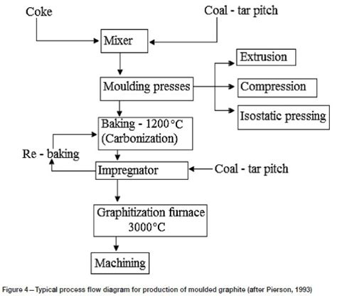 A Review Of Carbon Based Refractory Materials And Their Applications