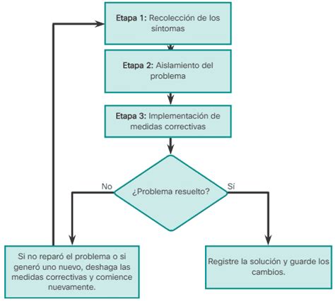 Proceso de Resolución de Problemas de Red CCNA desde Cero