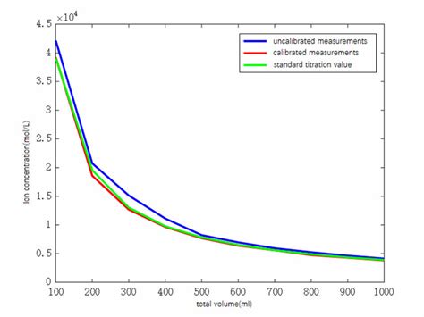 Comparison Of Potassium Ion Concentration Measurement Download Scientific Diagram