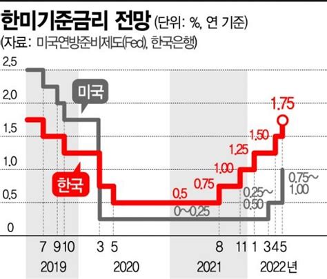 한은 기준금리 175로 인상물가상승 전망 대폭 상향종합3보 네이트 뉴스