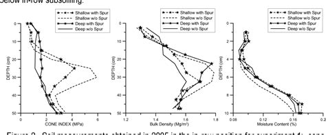 Figure 2 from Development of an In-row Subsoiler Attachment to Reduce Smearing | Semantic Scholar