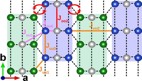 Schematic Representation Of The Magnetic Interaction Pattern In